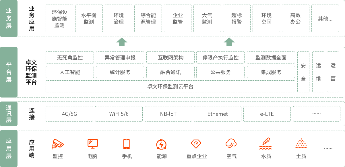 环保监测解决方案架构 环保监测解决方案架构